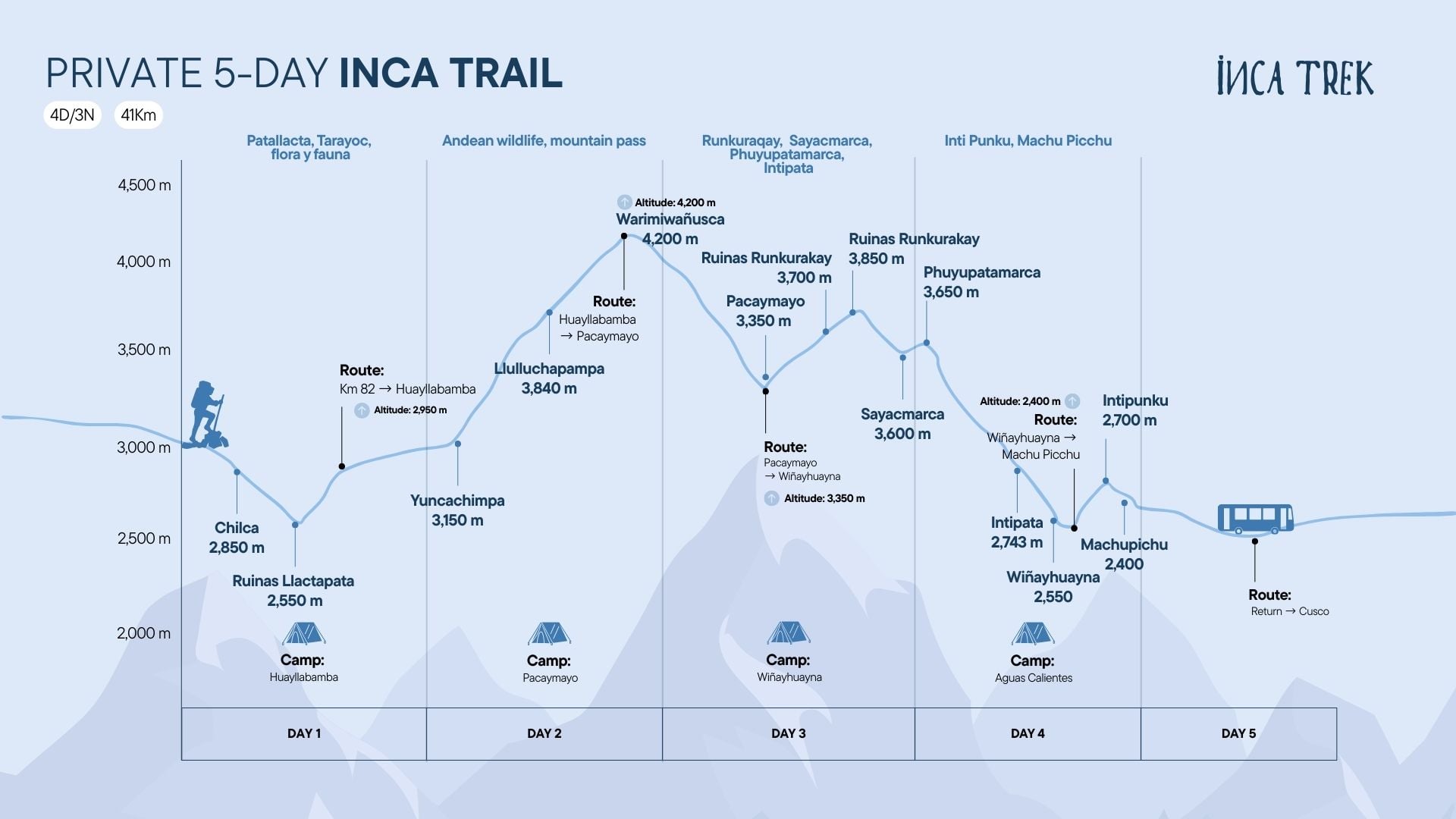 Elevation profile of the private 5-day Inca Trail with Inca Trek